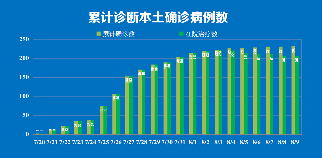 31省区市新增本土确诊61例〃31省区市新增确诊57例 其中本土38例-第2张图片