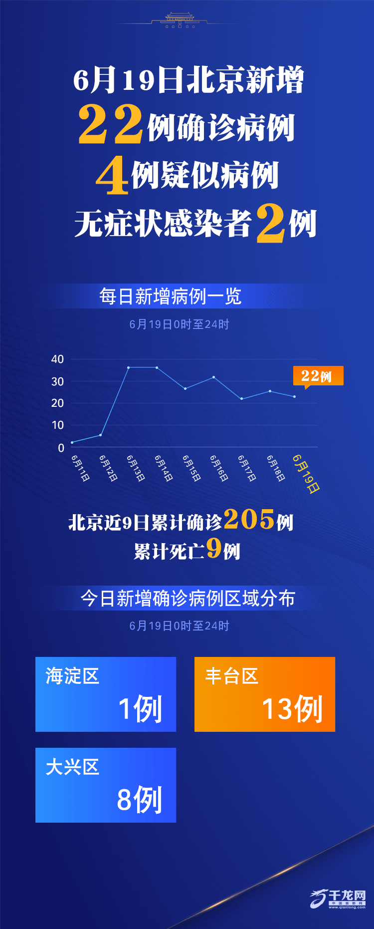 「北京新增5例本土确诊4例无症状」〃北京新增5例本地确诊病例和1例无症状感染者