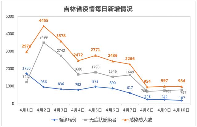 吉林市疫情最新通知︰(吉林市疫情最新消息今天新增)-第1张图片