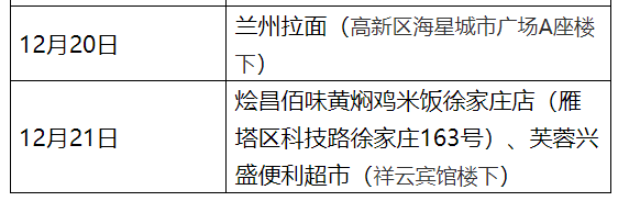 西安新增确诊病例轨迹公布速自查〃西安新增病历情况-第2张图片
