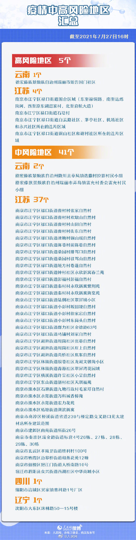 全国疫情高中低风险地区名单︰(全国疫情高中低风险地区名单最新)-第3张图片