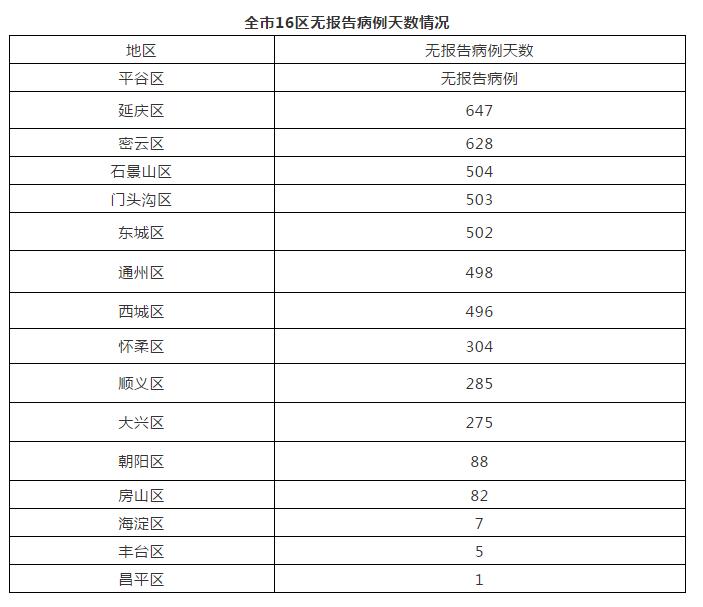 北京新增31例确诊病例,北京新增确诊病例21例