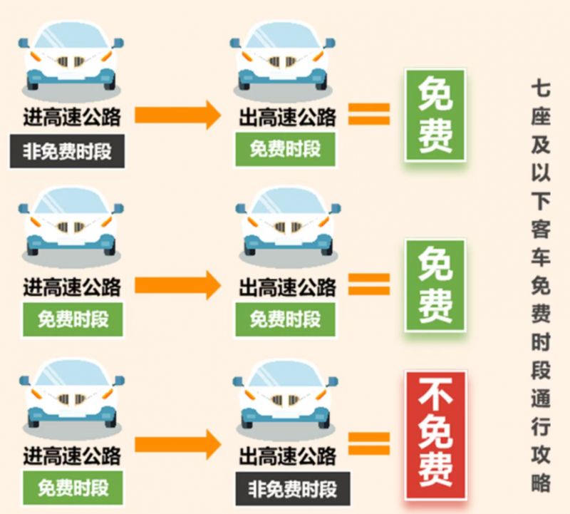 「五一高速公路免费通行时间」〃五一高速公路免费通行政策-第3张图片