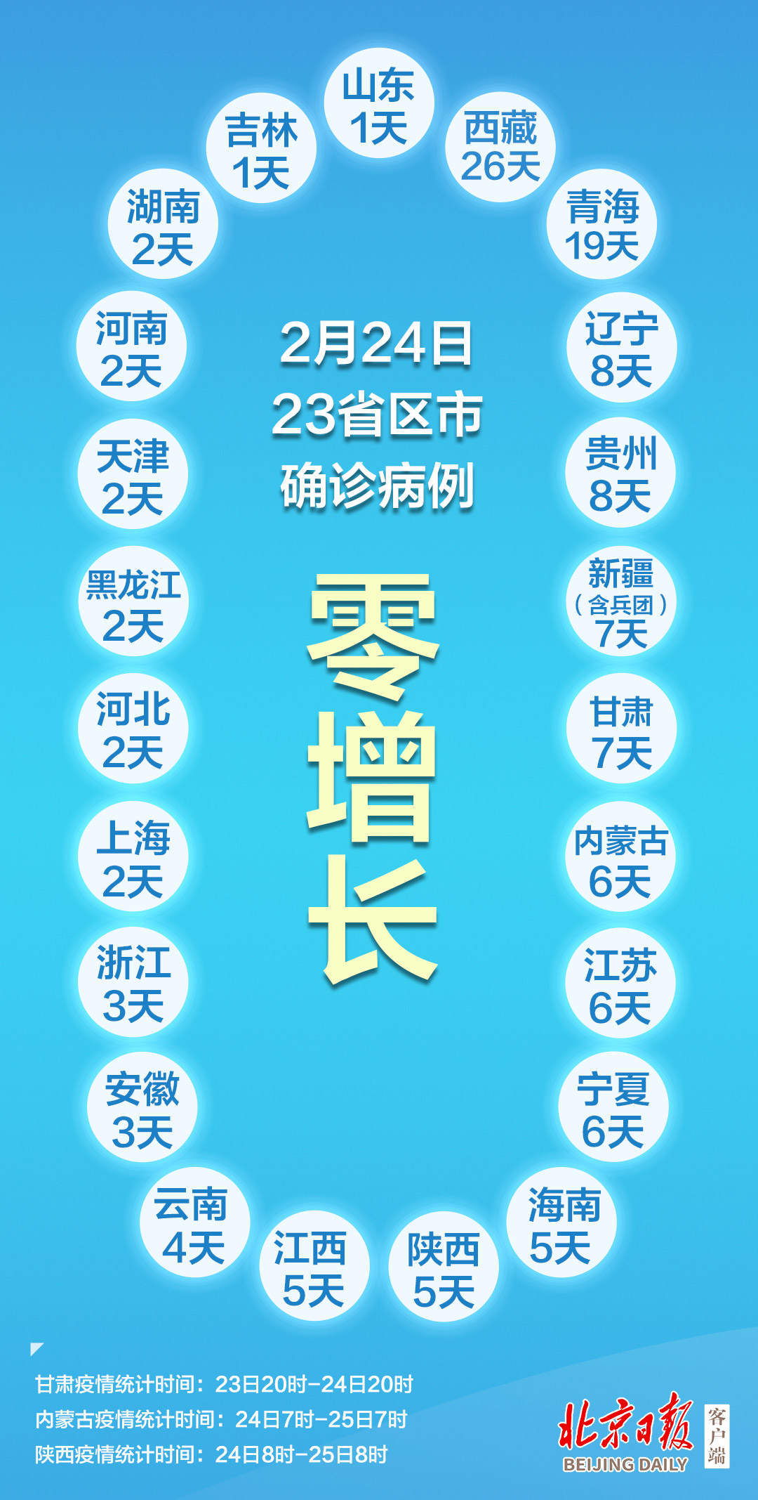 31省份新增确诊23例均为境外输入.31省份新增确诊7例 均为境外输入-第3张图片