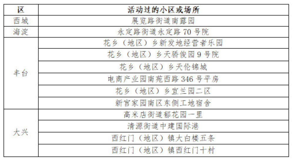 北京新增确诊病例〃北京新增确诊病例详情-第3张图片