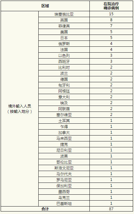 “31省区市新增12例确诊均为境外输入” 31省新增确诊11例均为境外输入?-第1张图片