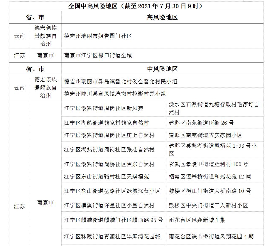 “中高风险地区最新名单实时查询” 中高风险地区最新名单最新官方网站?-第1张图片