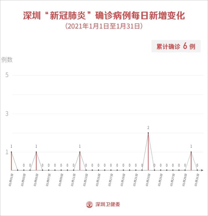 31省区市新增4例境外输入〃31省区市新增境外输入11例-第1张图片