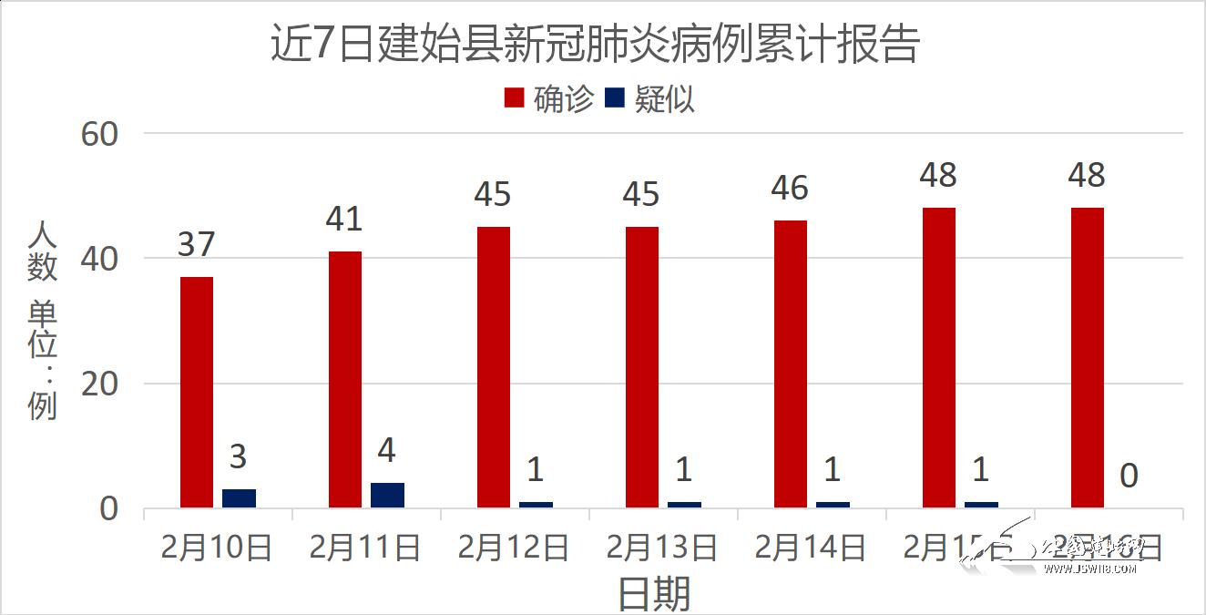 31省新增本土确诊48例,31省新增本土确诊48例19216811-第1张图片