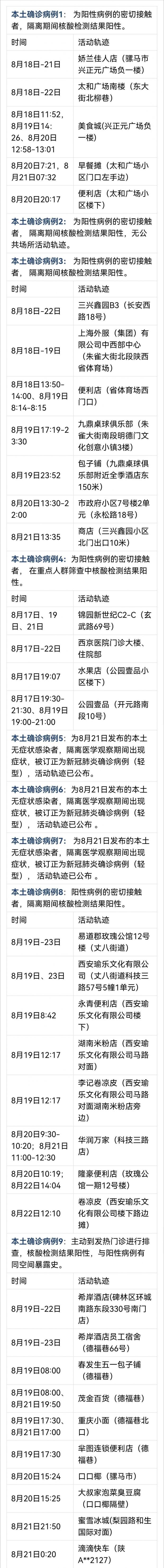 陕西新增本土确诊病例1例.陕西新增20例本土确诊-第2张图片