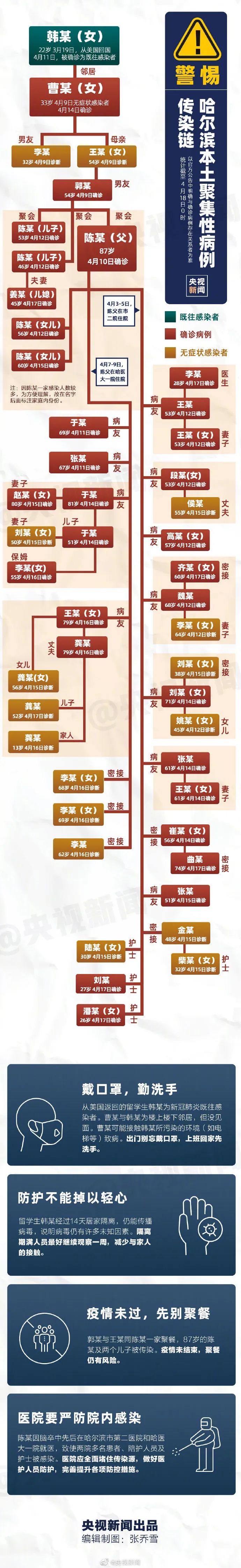 【哈尔滨最新疫情状况/哈尔滨最新疫情分布情况】-第2张图片
