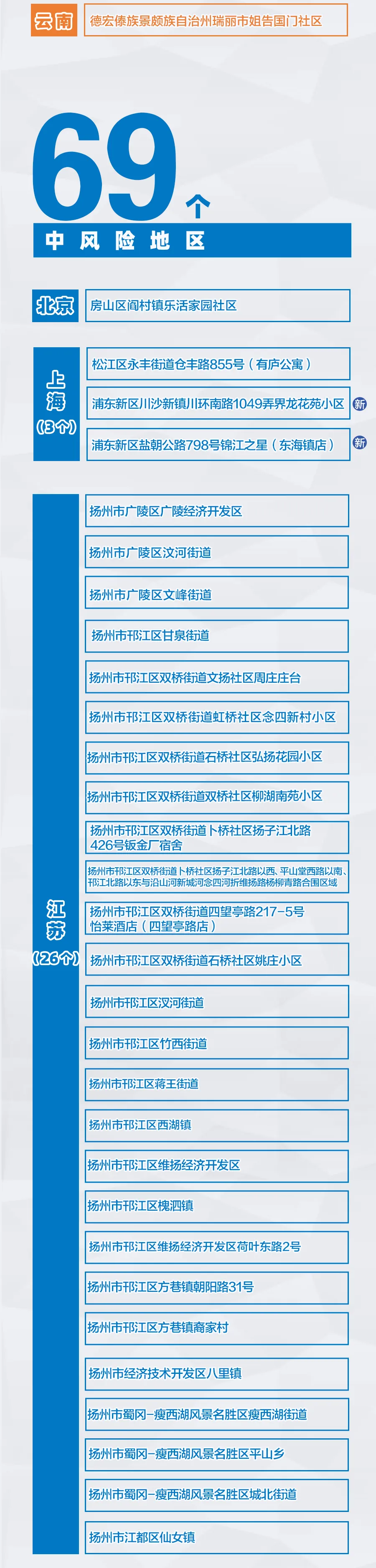 全国近来有36个中风险地区.近来全国有多少个中风险地区-第2张图片