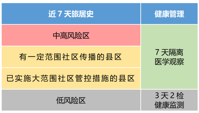 “中高风险地区怎么界定” 中高风险地区的认定?-第2张图片
