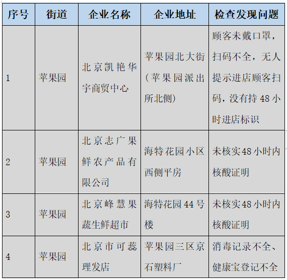 “北京45家企业防疫不力被通报” 北京疫情企业?-第1张图片