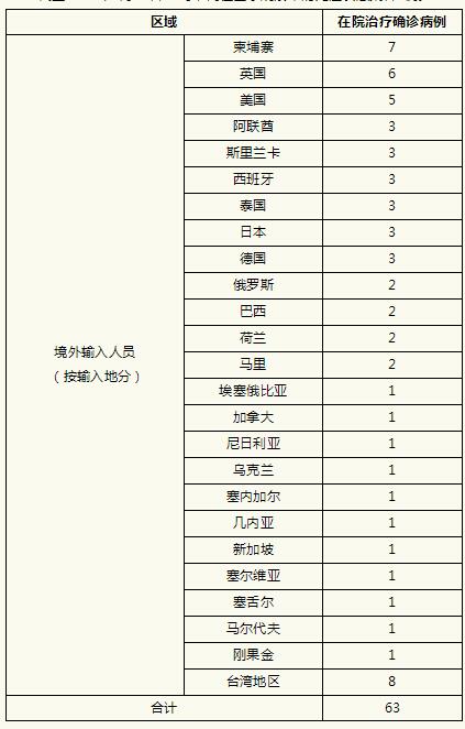 上海昨日新增5例本土无症状,上海昨日新增4例
