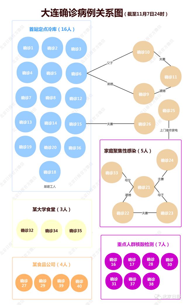 “大连的疫情最新情况” 大连疫情具体情况？-第2张图片