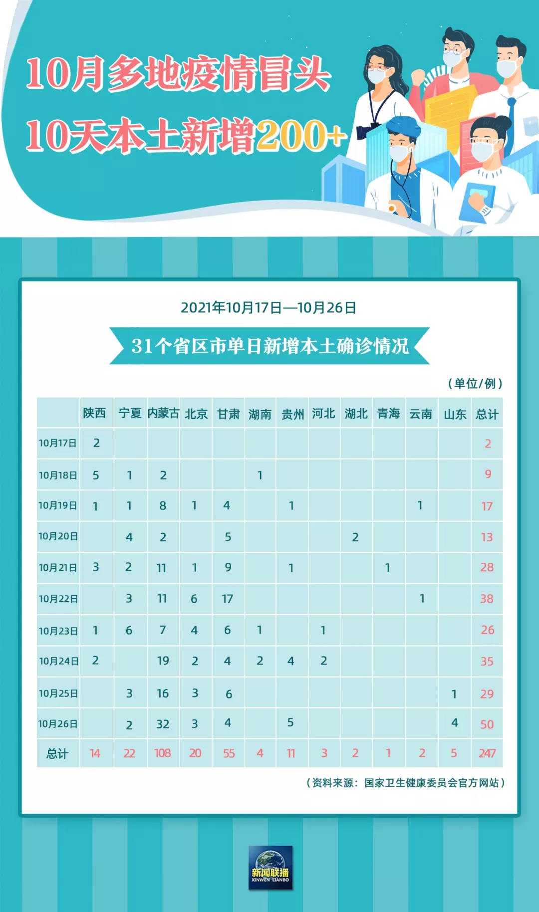 31省区市新增49例-31省区新增49例本土5例