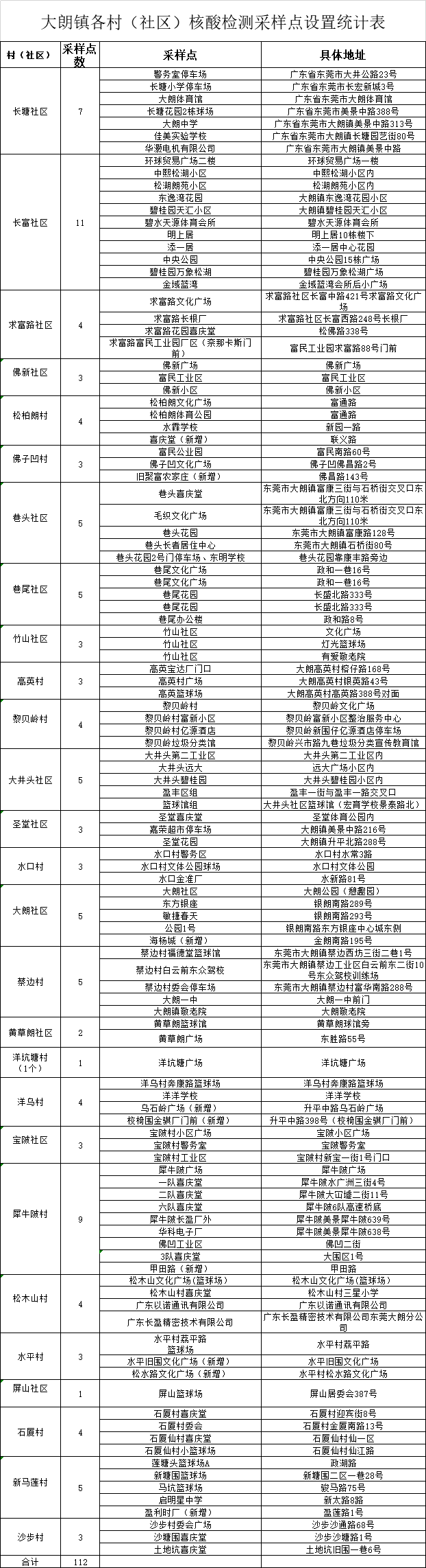 【东莞疫情最新消息今天又封了/东莞疫情最新消息今天又封了几个小区】-第3张图片