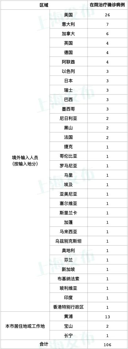 上海今天上午新增病例︰(今天上海新增确诊病例)