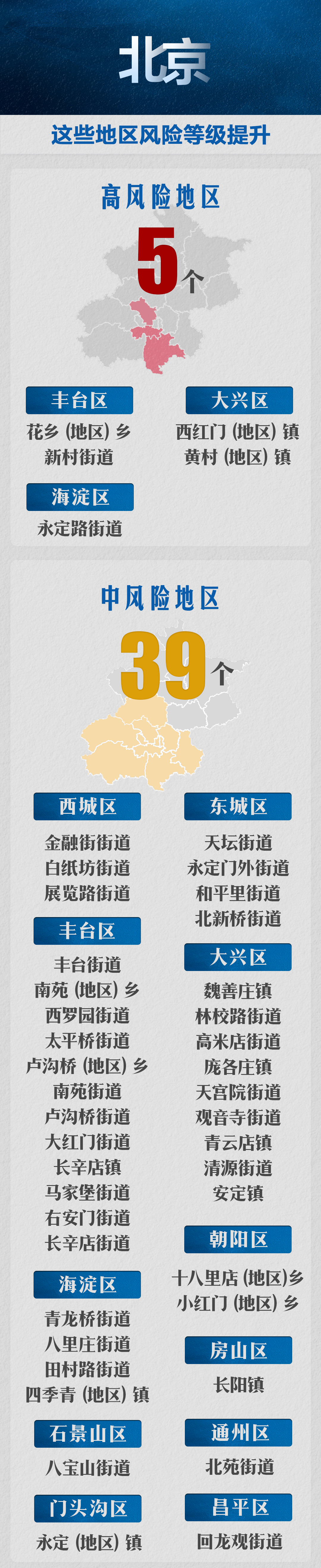 「北京4地升级为中风险地区」〃北京两地调整为中风险-第2张图片