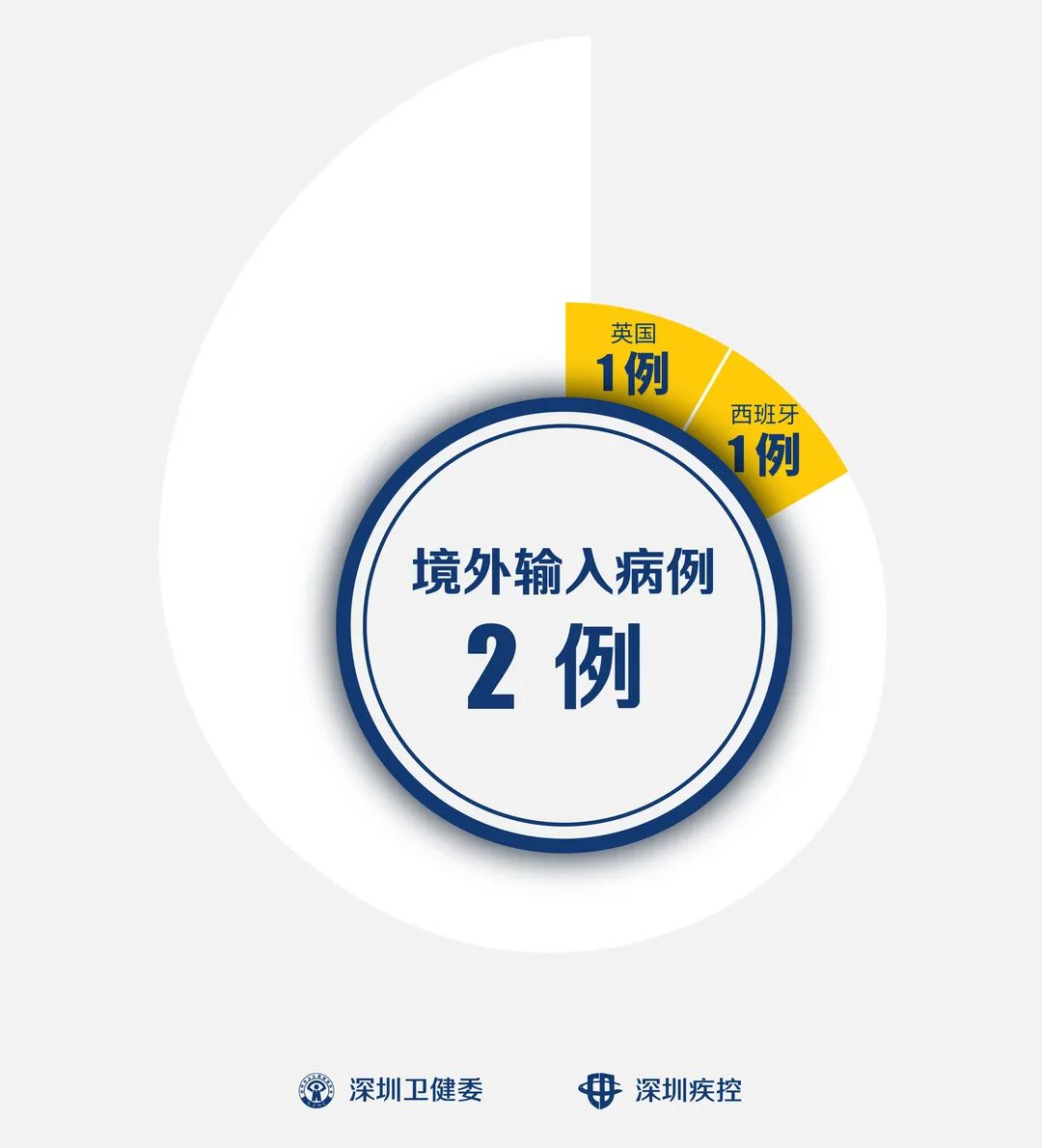31省增本土确诊476例.31省增本土107例轨迹