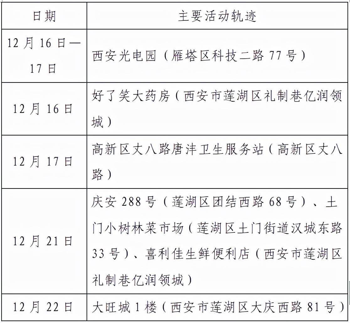 西安最新通知今天,西安最新通知今天新增病例-第2张图片