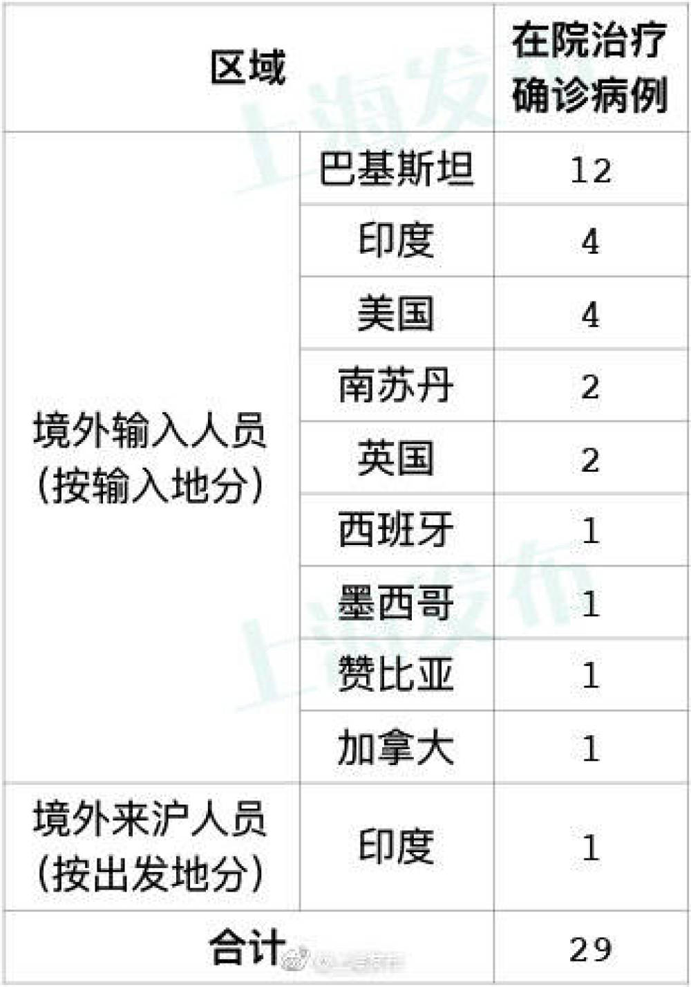 31省区市新增28例境外输入确诊〃31省区市新增境外输入确诊36例-第3张图片