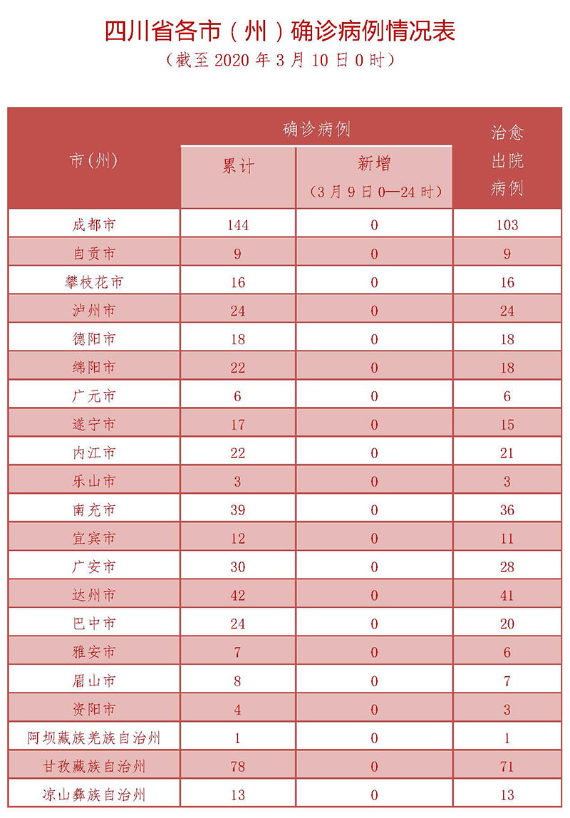 31省新增确诊32例,31省新增确诊21例