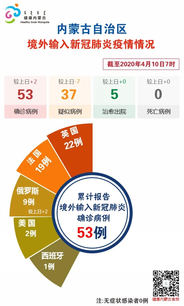 31省区市新增确诊24例均为境外输入︰(31省区市新增确诊22例均为境外输入)