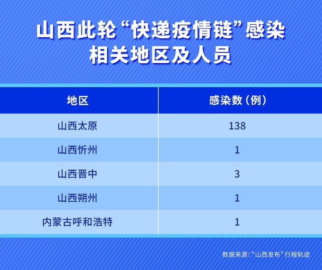 山西新增3例本土确诊,山西新增确诊一例