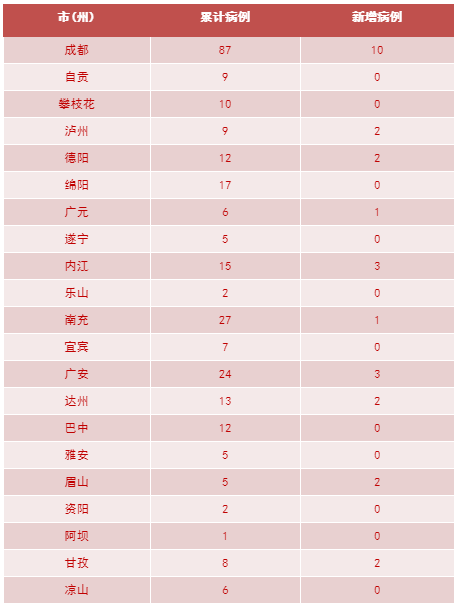 31省市区新增确诊20例︰(31省区市新增确诊22例 含本土2例)-第1张图片