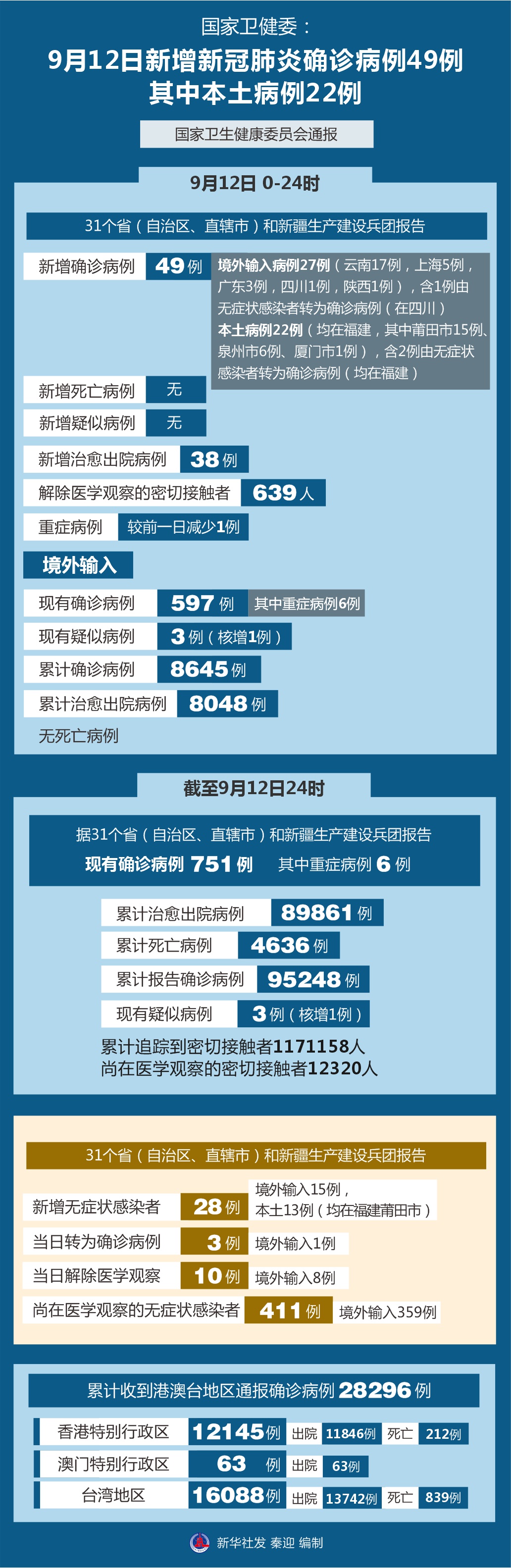 【31省新增确诊18例/31省份新增确诊病例18例】-第2张图片