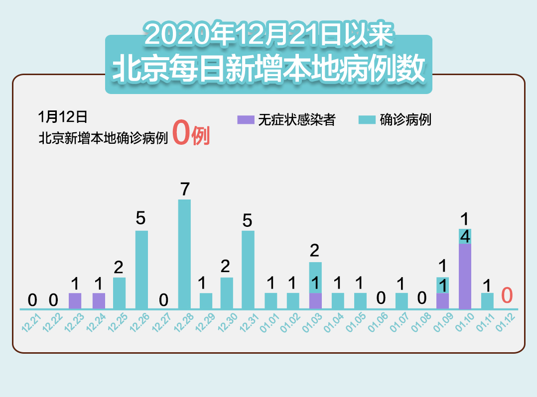 北京昨日新增2例︰(北京昨日新增3例)-第2张图片