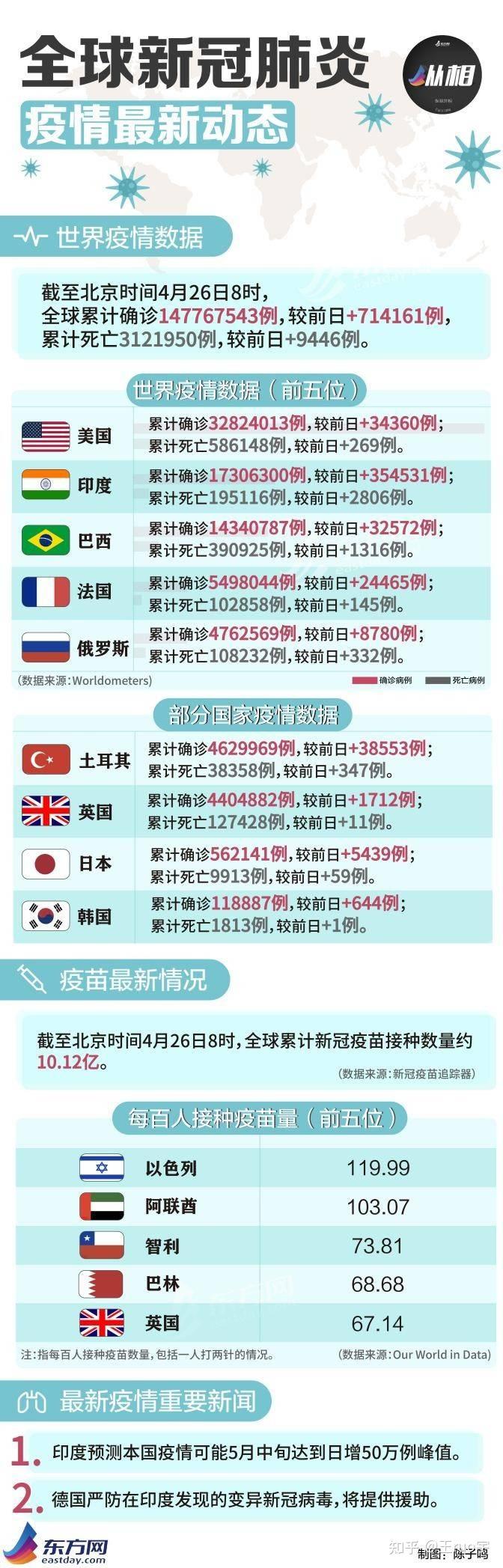 全球疫情最新数据-全球疫情最新数据消息凤凰网-第1张图片