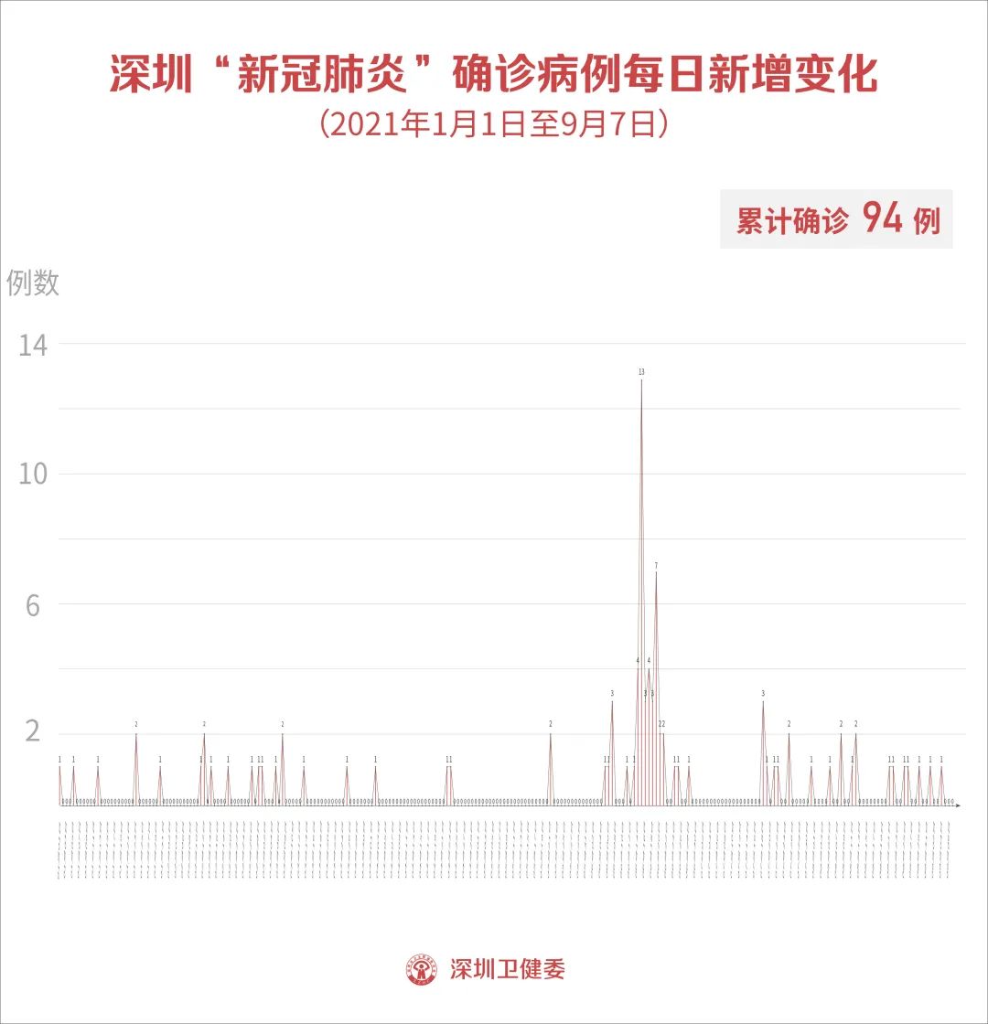 31省新增59例本土确诊-31省新增确诊103例本土94例-第2张图片