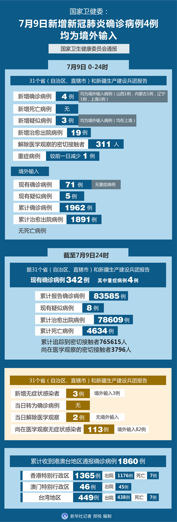 31省区市新增确诊9例本土2例,31省区市新增确诊12例含本土4例-第3张图片