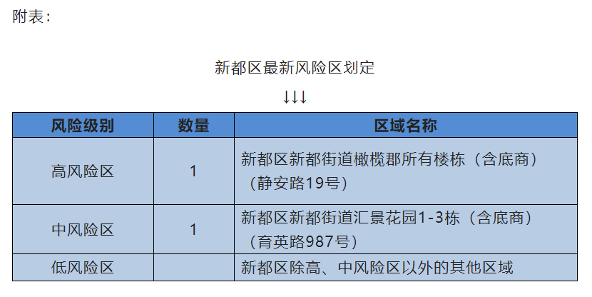 「最新中高风险地区名单」〃最新中高风险地区名单最新830-第2张图片