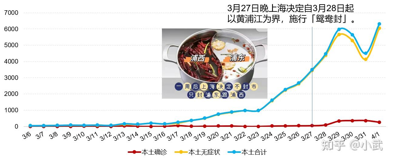 「为何新增病例越来越多？上海回应」〃为什么国内新增确诊数下降-第2张图片