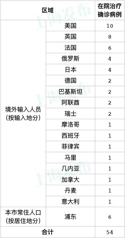 「上海新增本土确诊245例」〃上海新增2例本地确诊病例!-第2张图片