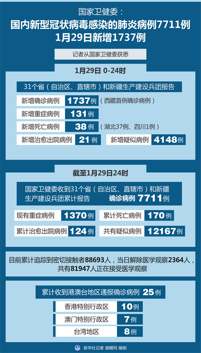 31省区市新增25例.31省区市新增20例确诊病例 新闻-第3张图片