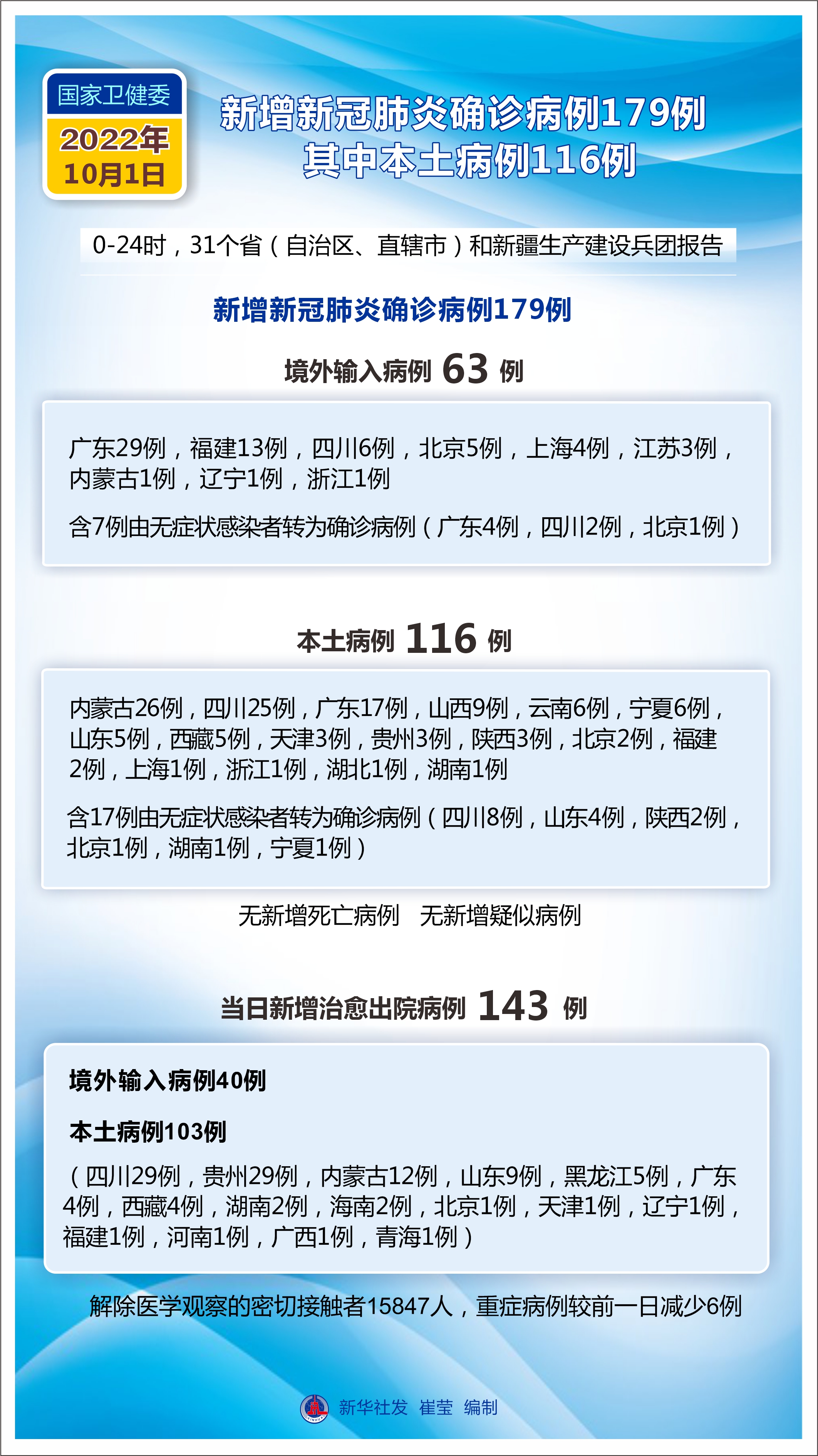 「31省份新增26例本土确诊分布4省」〃31省份新增确诊25例本土15例-第1张图片