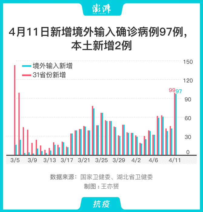 【31省份新增4例确诊均为境外输入/31省份新增确诊23例均为境外输入】-第3张图片