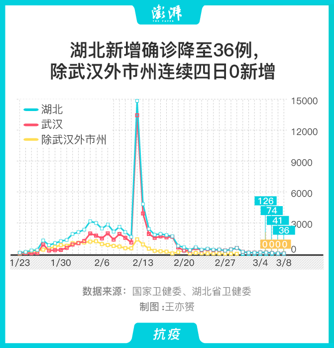 4省份连续3天超500例.全国连续几天零新增-第3张图片