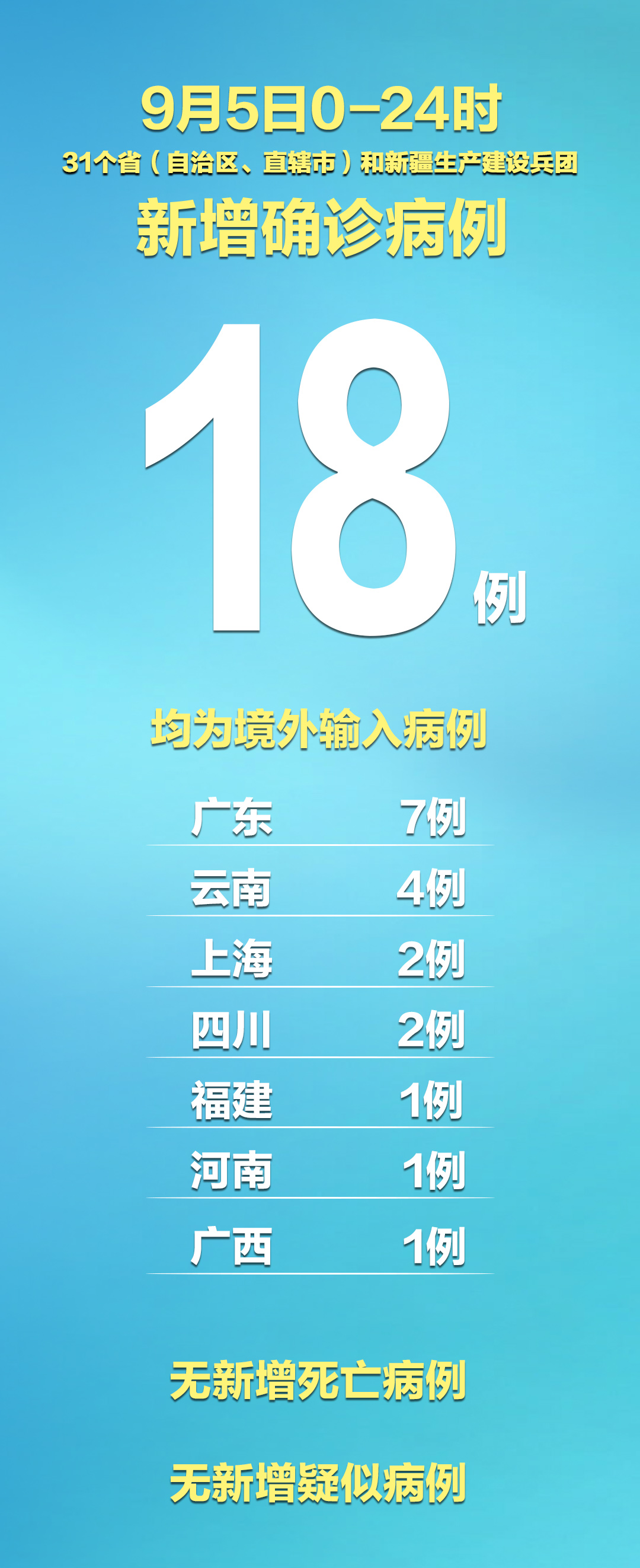 “31省区昨日新增确诊病例44例” 31省份昨日新增7例确诊?-第2张图片