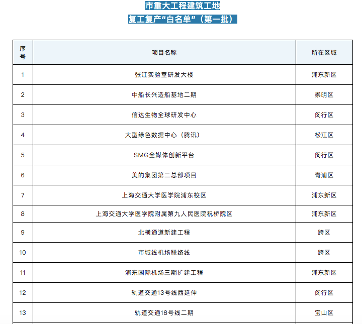 明天上海封控16个区-上海明天封路路段-第2张图片