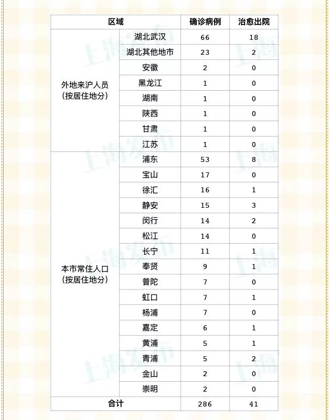 上海3例病例都是及时被发现〃上海报告 3 例本地确诊病例-第3张图片