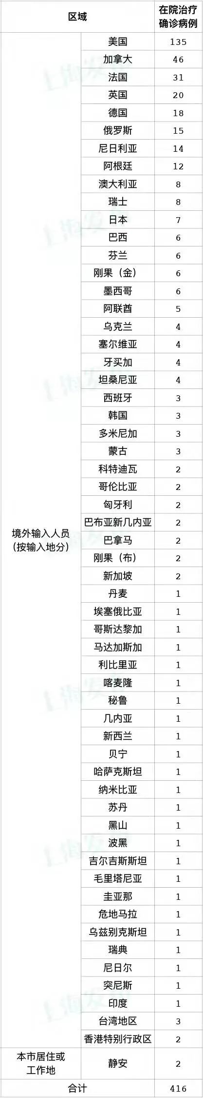 上海新增5例境外输入〃上海新增1例境外输入病例-第3张图片
