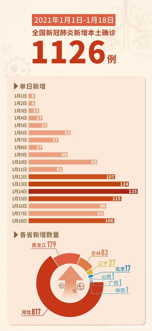 31省区市新增确诊病例119例,31省区市新增确诊病例111例-第2张图片