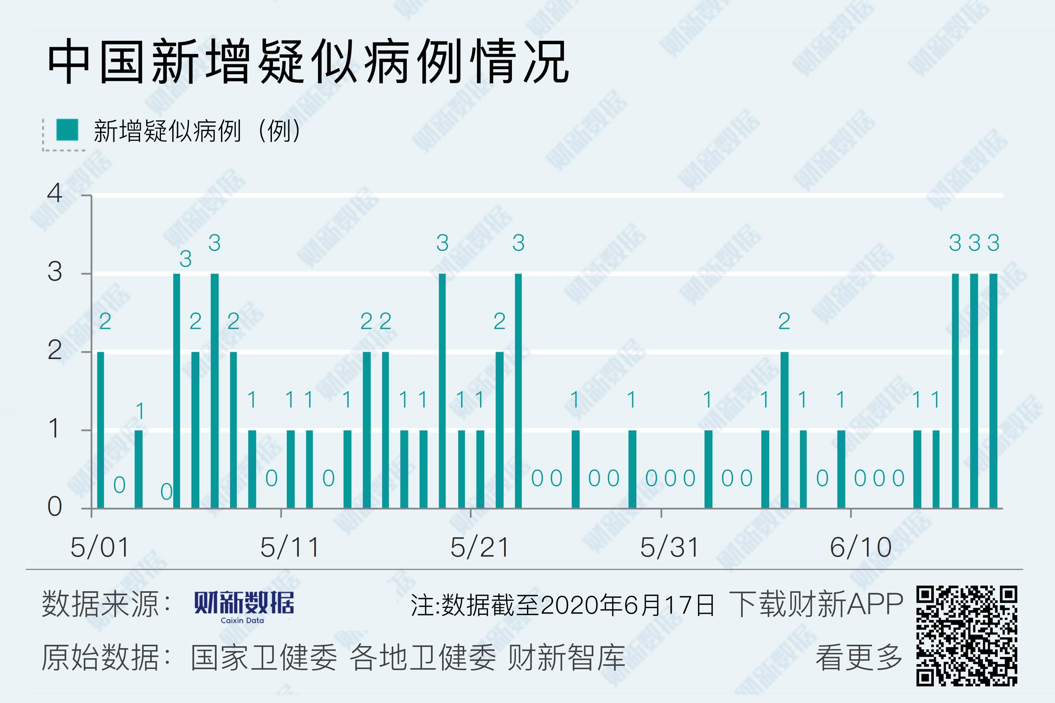 31省区市新增17例确诊.31省新增确诊17例 本-第2张图片