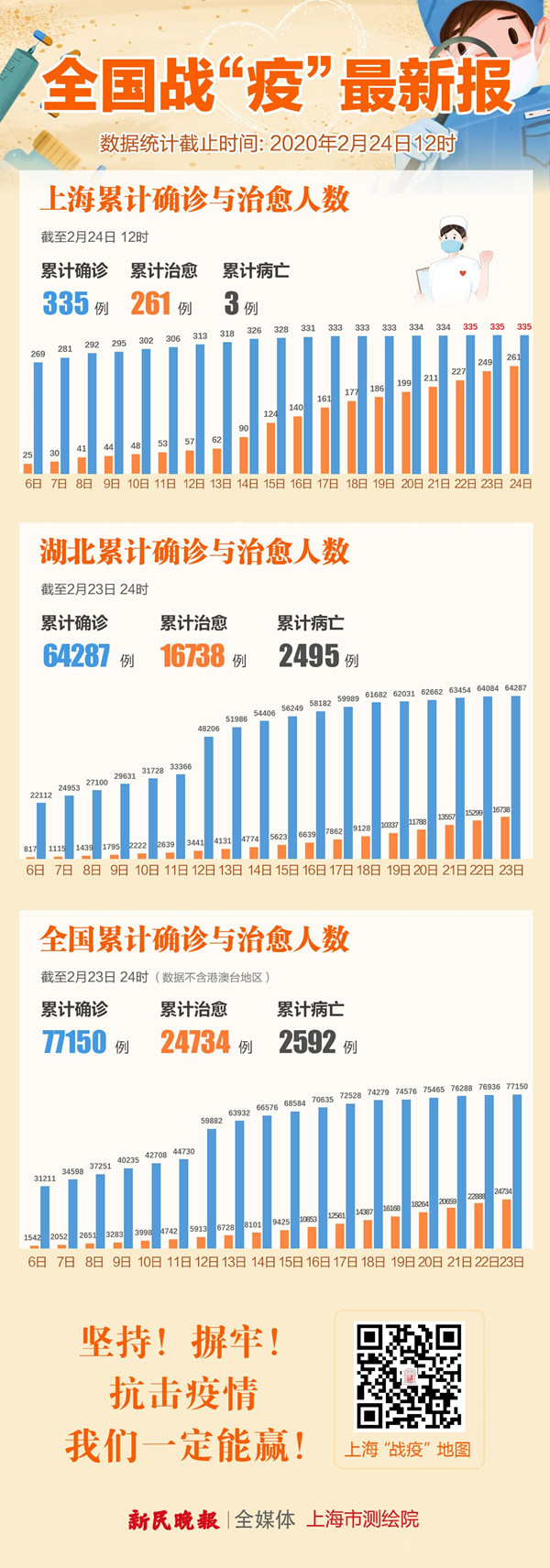 31省份连续2天本土确诊0新增︰(31省份昨增2例本土确诊)-第2张图片